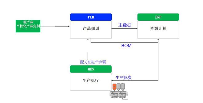 企業智能化升級,PLM、ERP、MES的集成價值何以顯現?